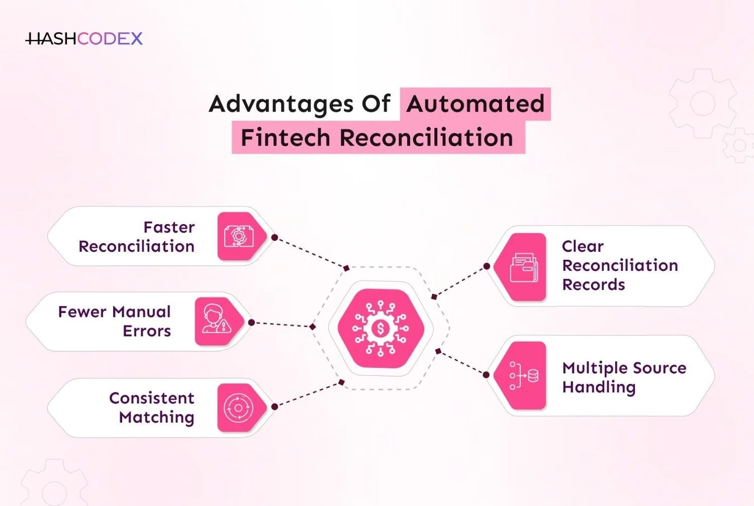 advantages of automated reconciliation