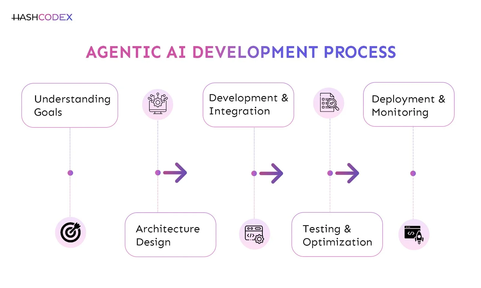agentic ai development process