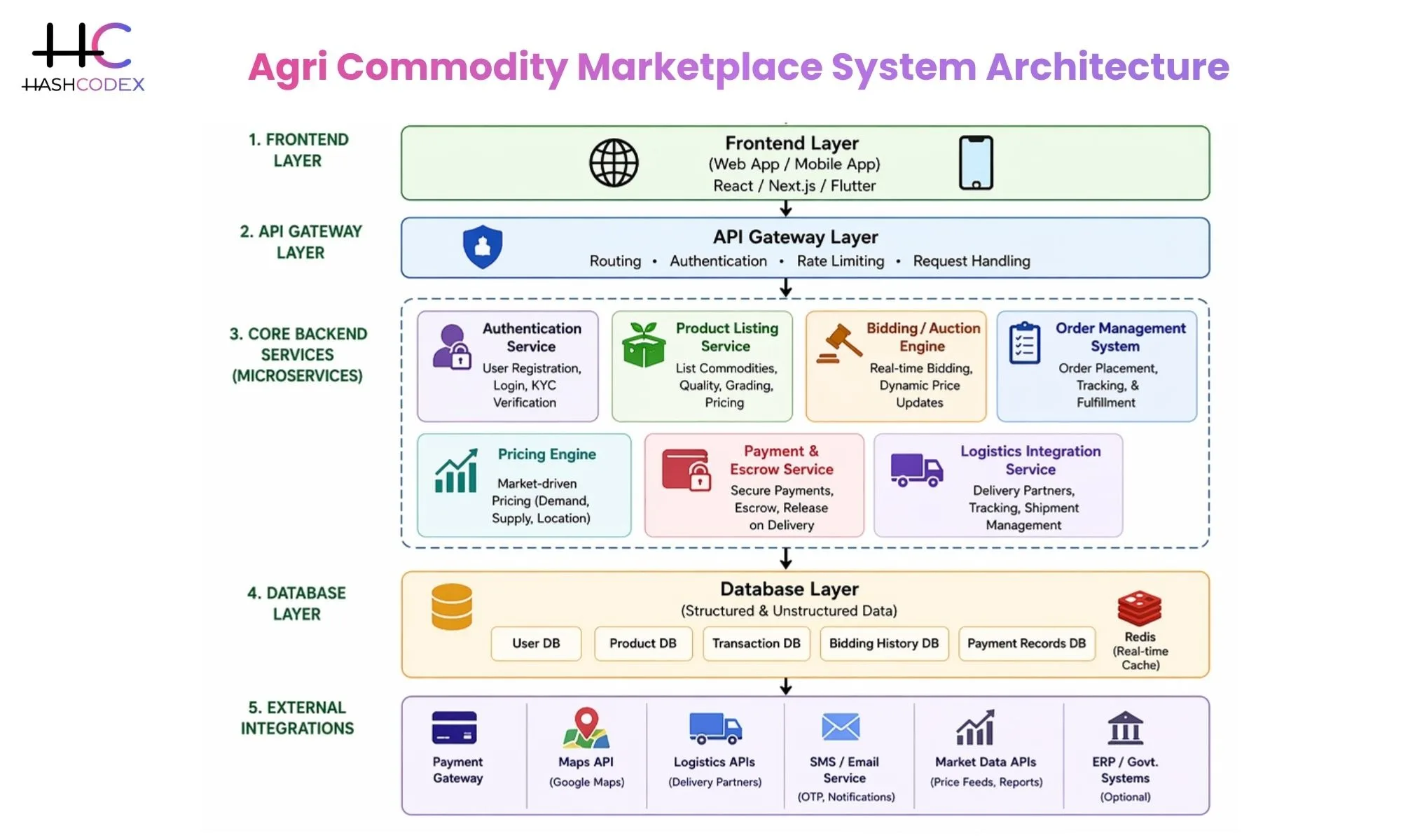 agri commodity marketplace architecture system