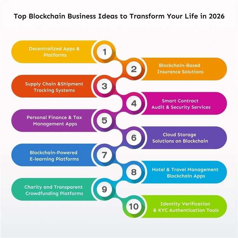 Top Blockchain Business Ideas in 2026