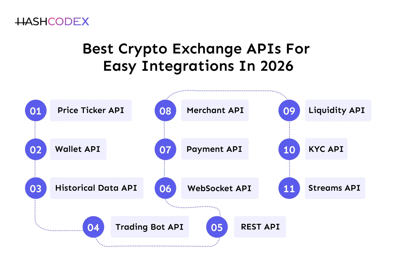 Best Cryptocurrency Exchange API For integration