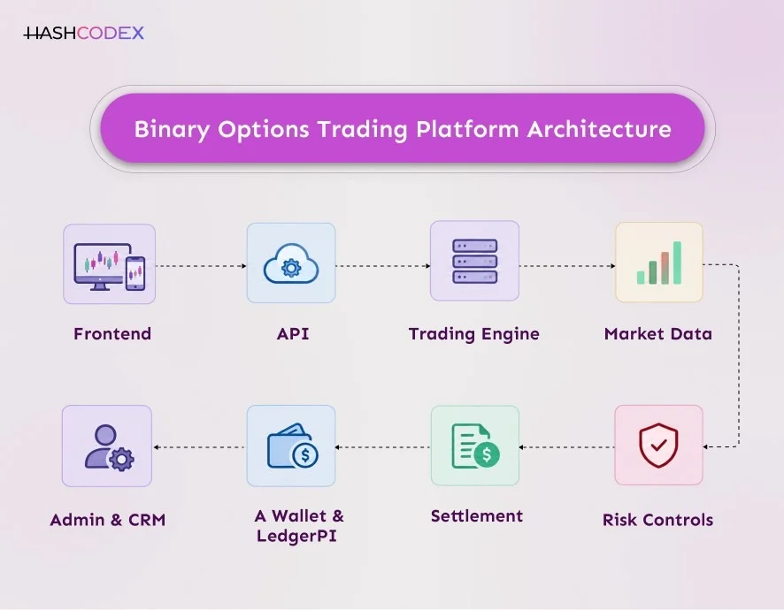 Binary Options Trading Software architecture
