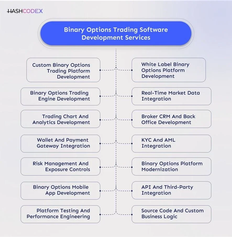 Binary Options Trading Software Development Services