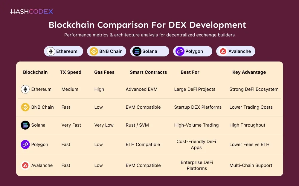 blockchain networks for dex development