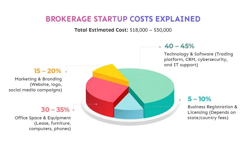 Brokerage startup cost explained