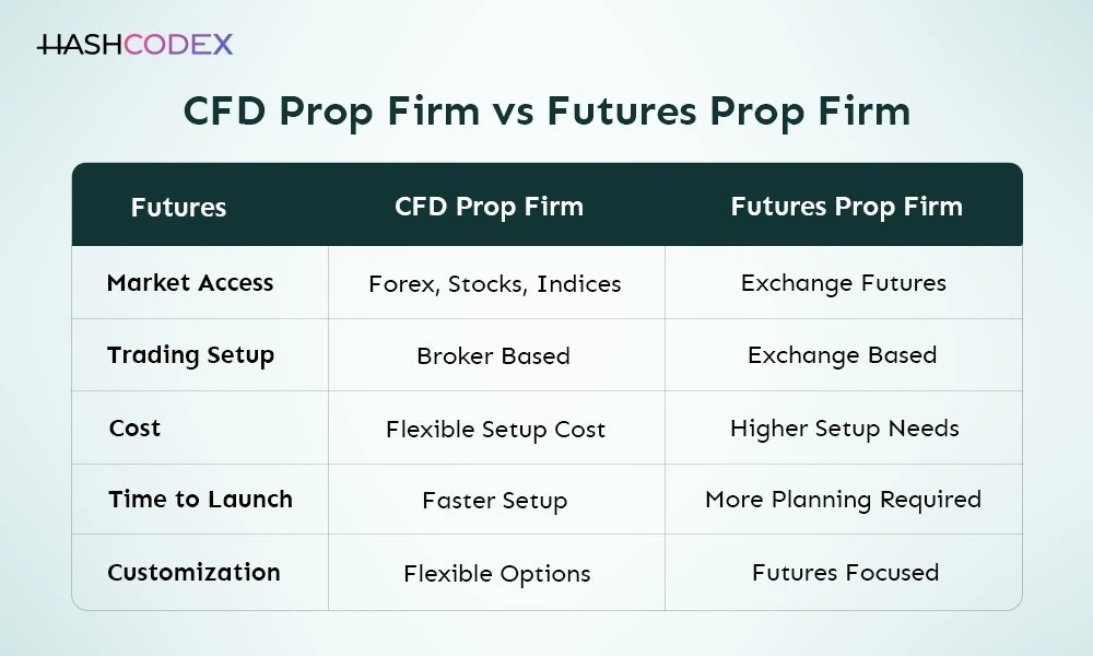 cfd prop firm vs futures prop firm