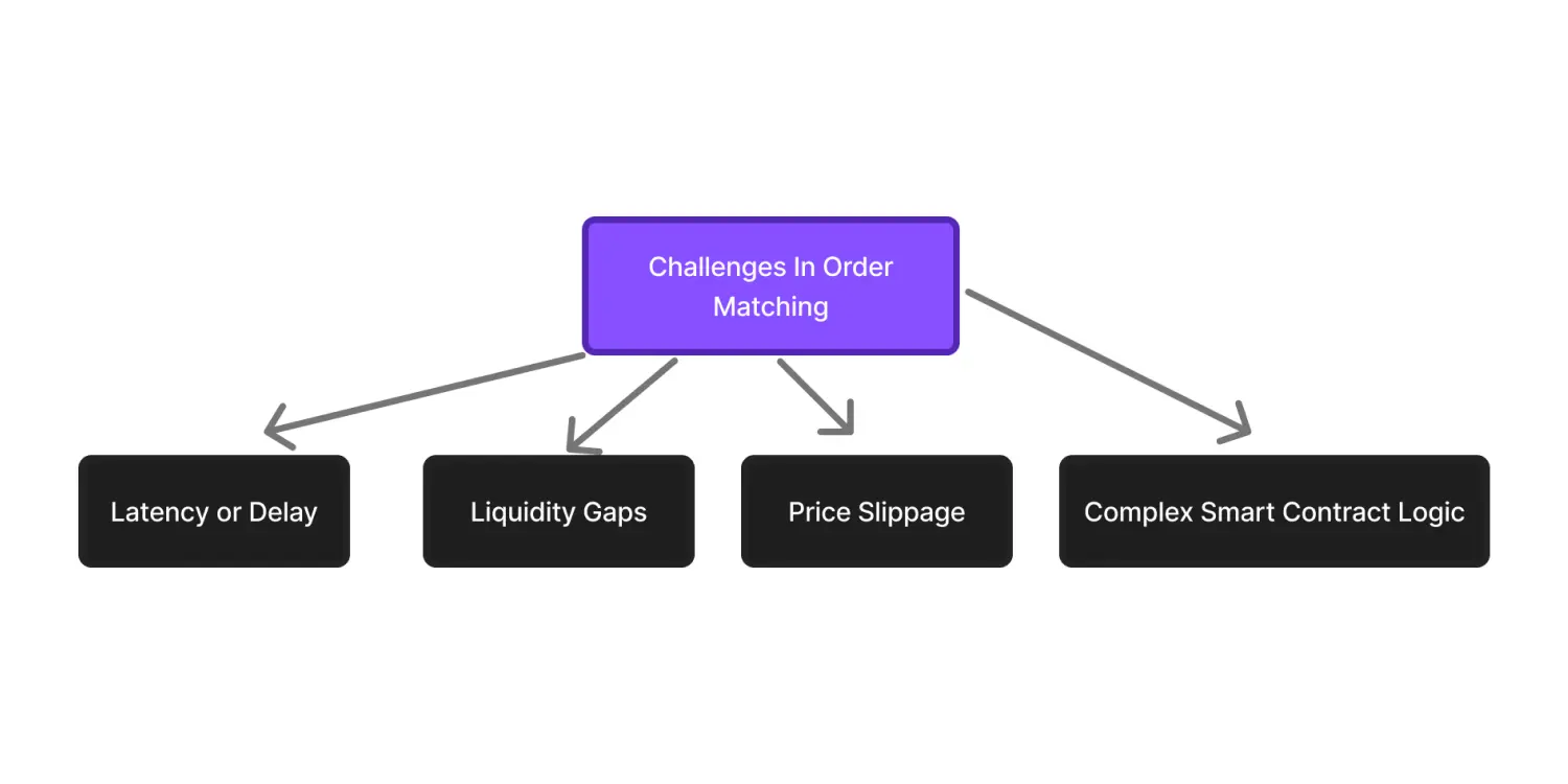 challenges of Dex face in order matching