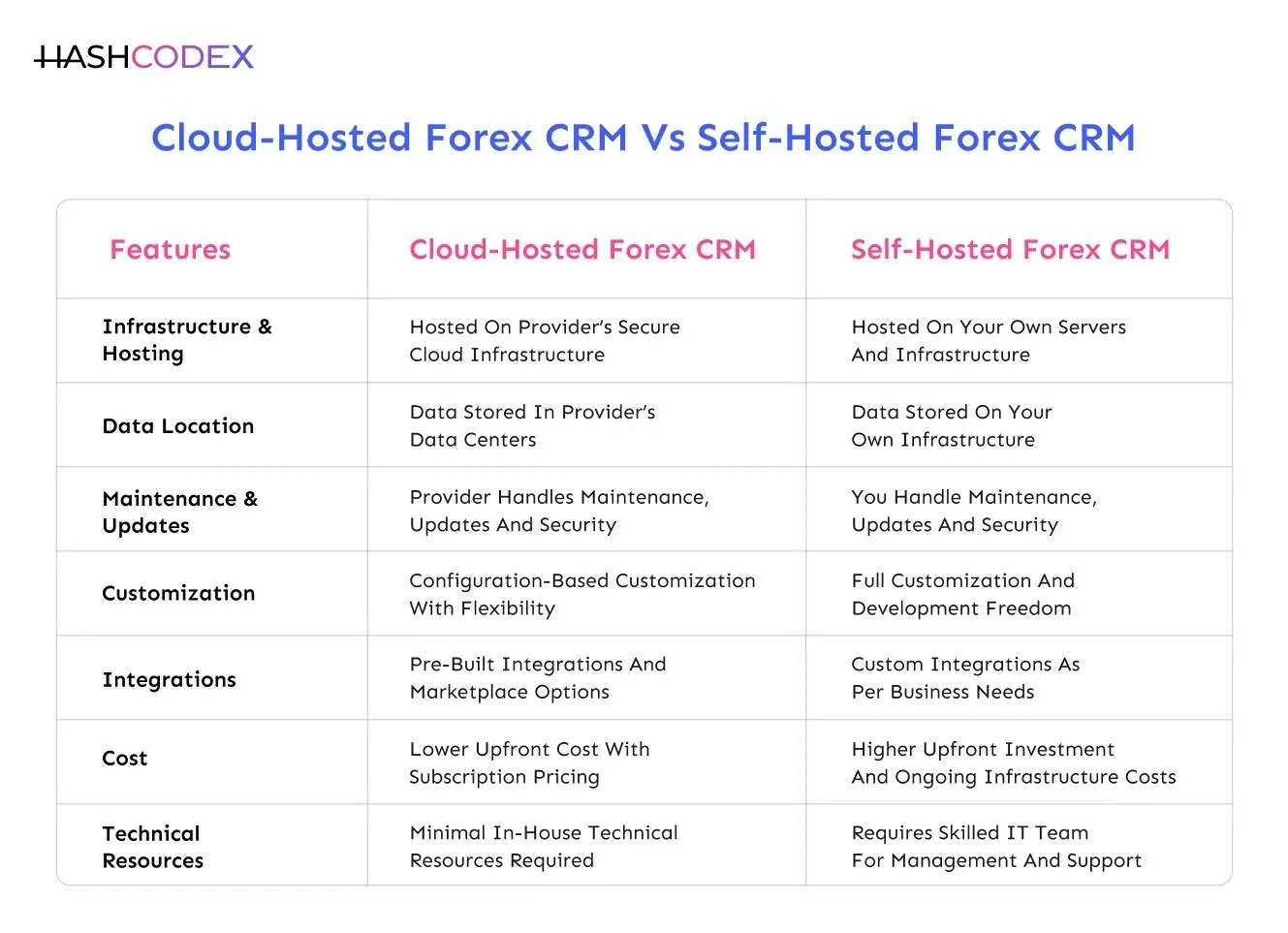 cloud vs self hosted forex crm