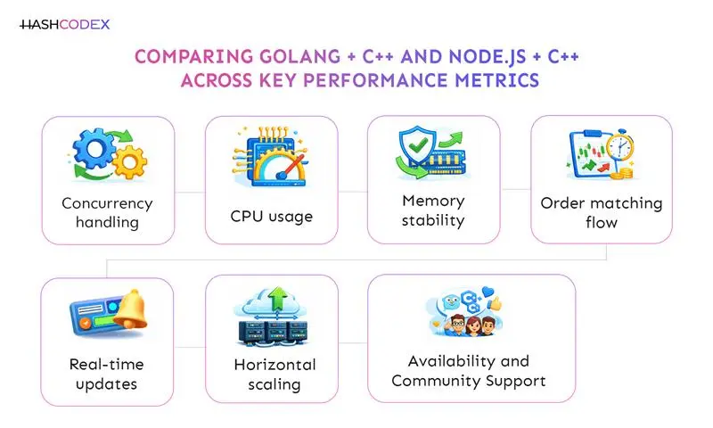 comparing golang + cpp vs node js+cpp