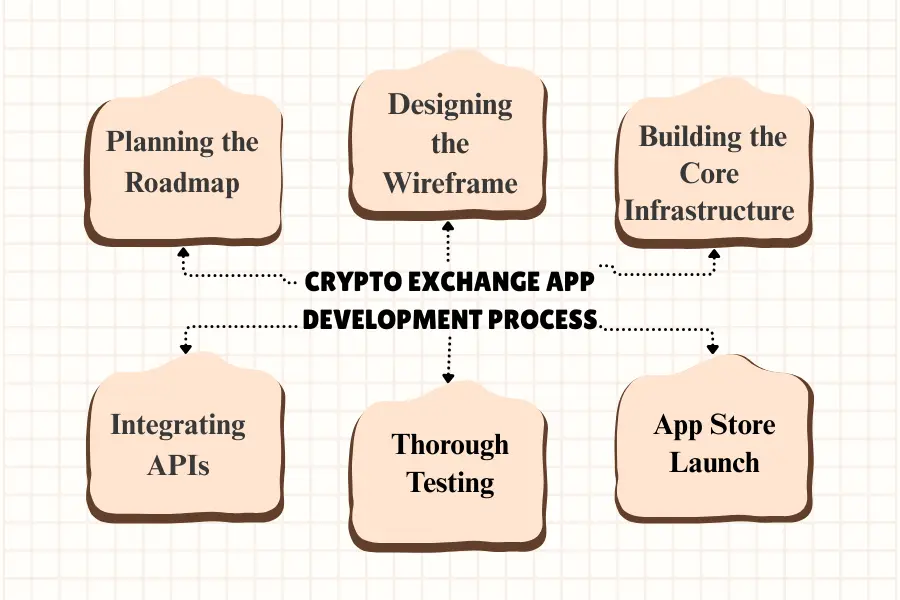 Crypto exchange app development process