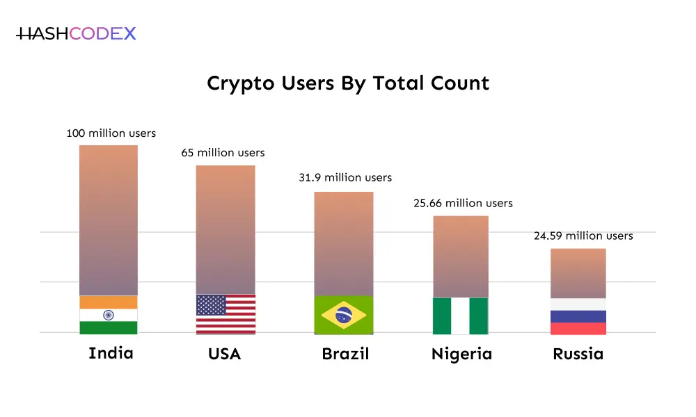 Crypto users by count