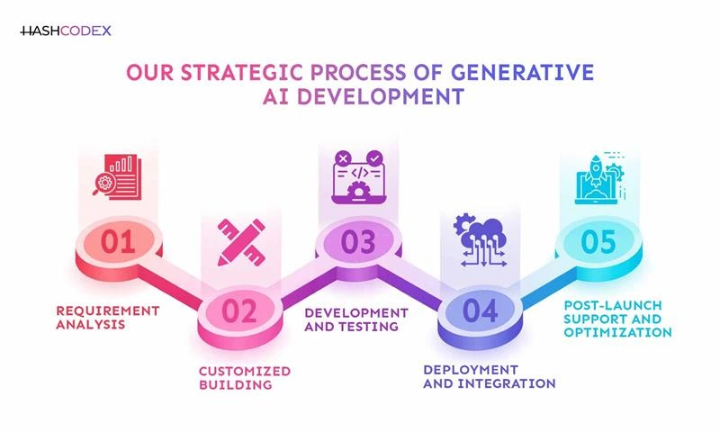 Development process of generative ai