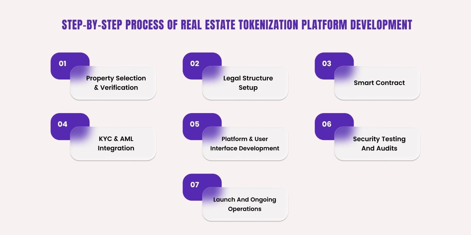 Development process of real estate tokenization