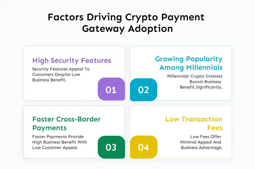 factors driving crypto payment gateway adoption