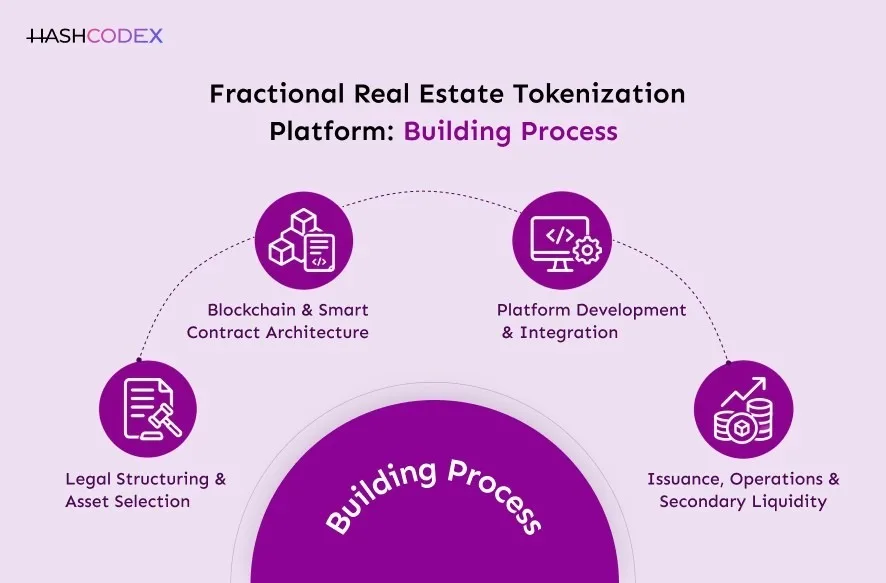 fractional real estate tokenization platform development process