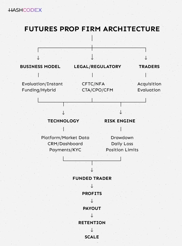 Futures Prop Firm Architecture