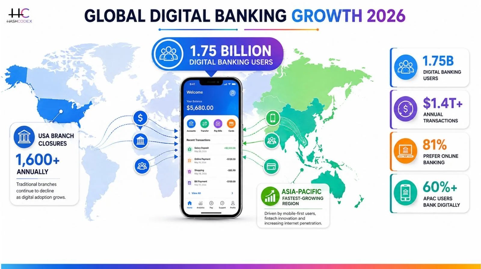 global digital banking growth