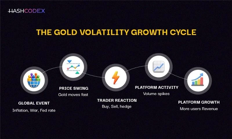 gold volatility growth cycle