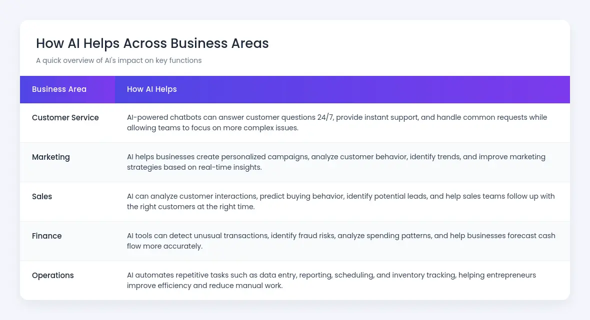 how ai helps businesses
