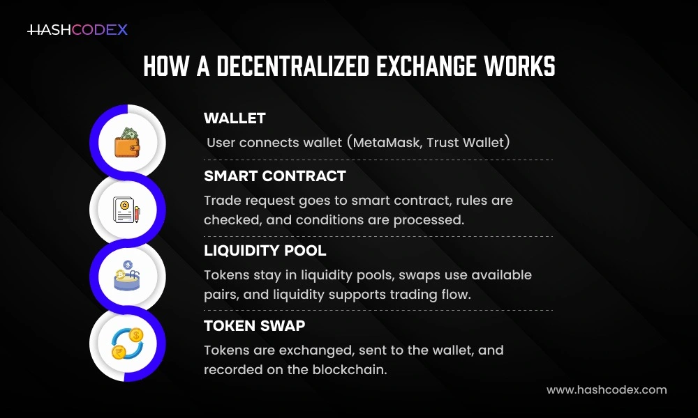 how decentralized exchange works