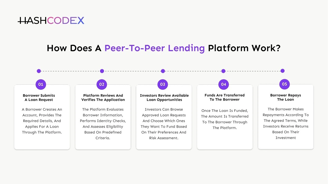 how does peer to peer lending platform work