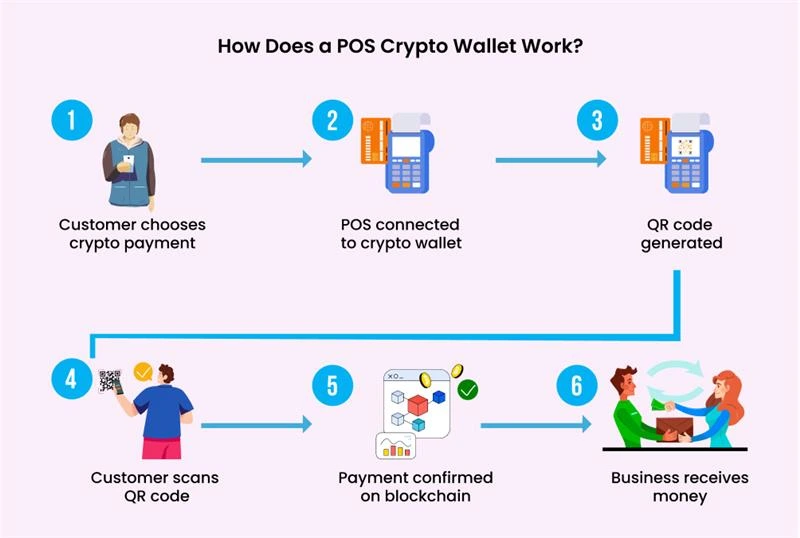 How does pos crypto wallet integrations system works