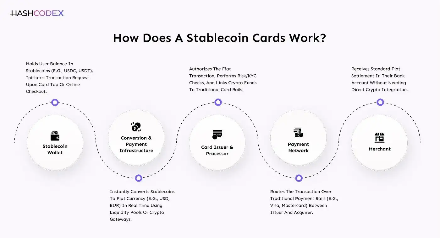 how does stablecoin card work