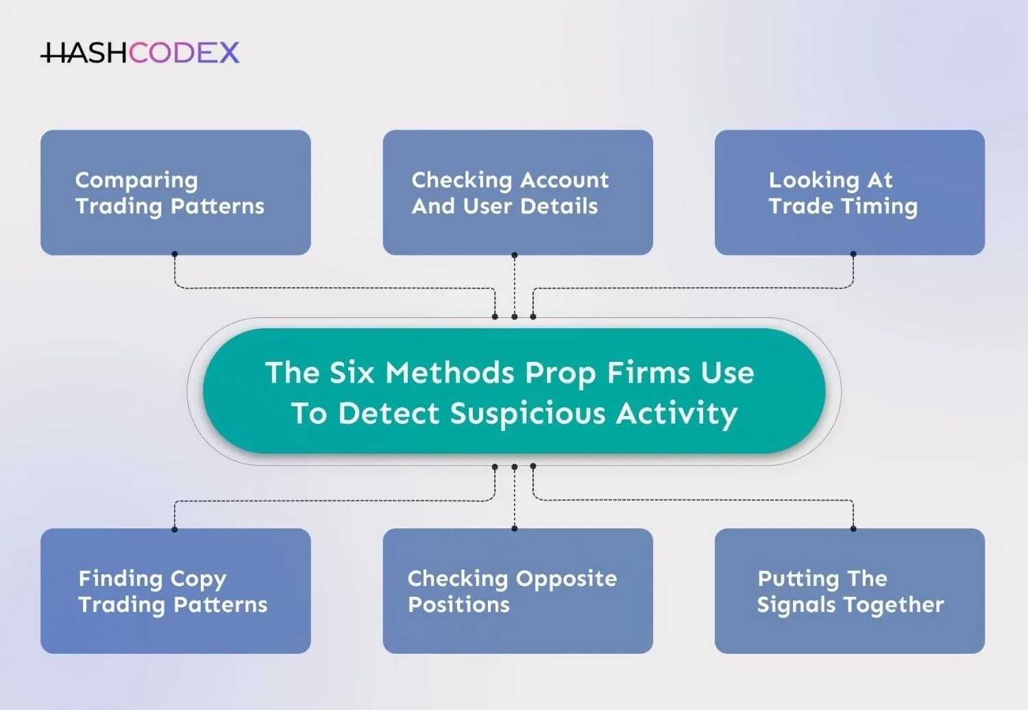 how prop firms detect suspicious activity