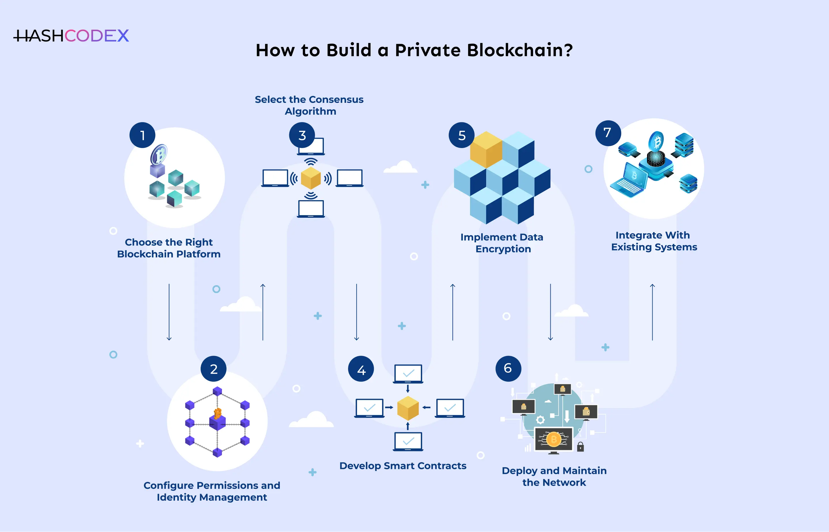 How to build a private blockchain