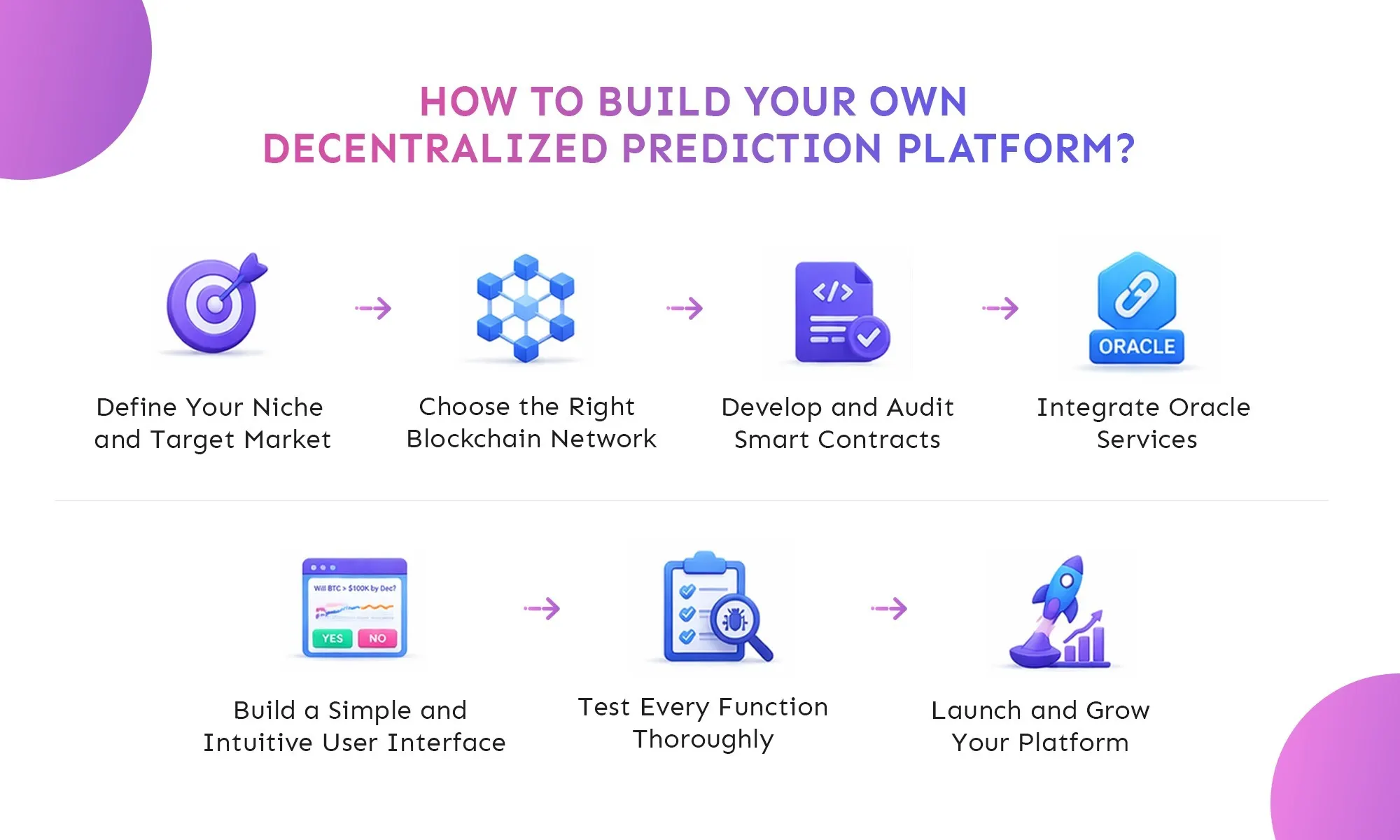 how to build your decentralized prediction platform