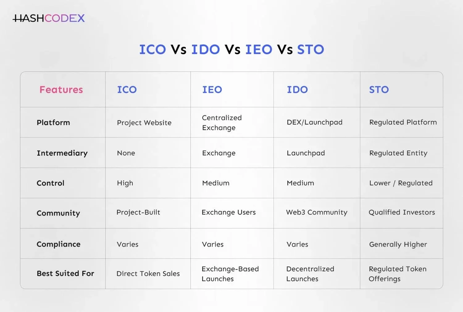ico vs ido vs ieo vs sto
