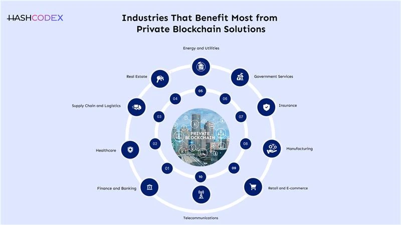 industries that benefit from private blockchain development