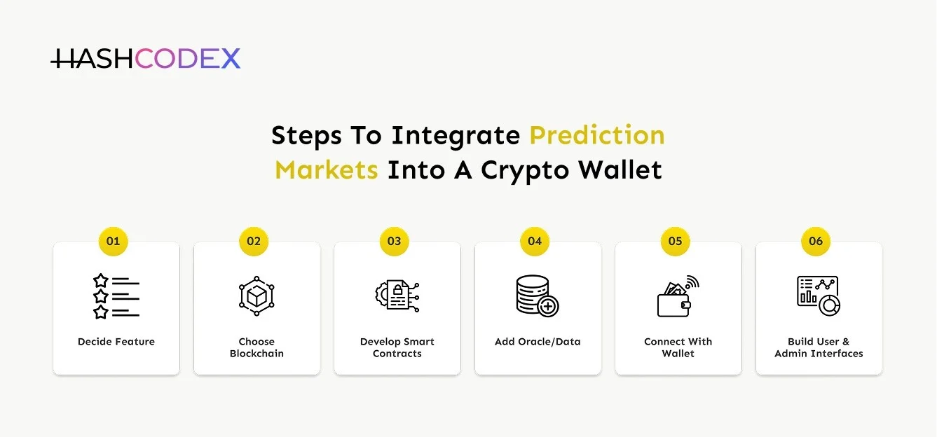 step to integrate prediction market into your crypto wallet