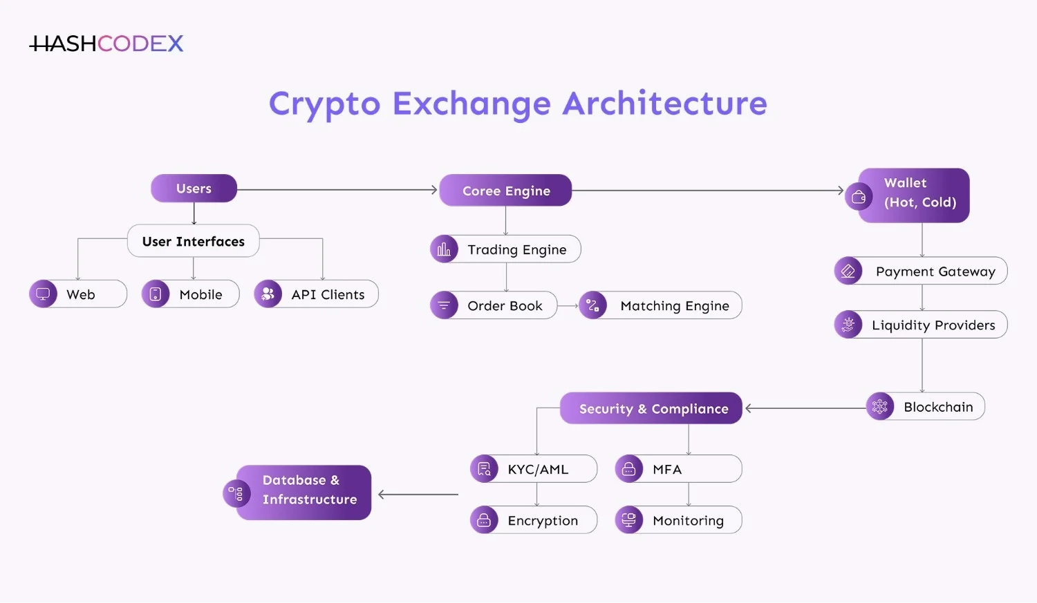 key components of crypto exchange architecture