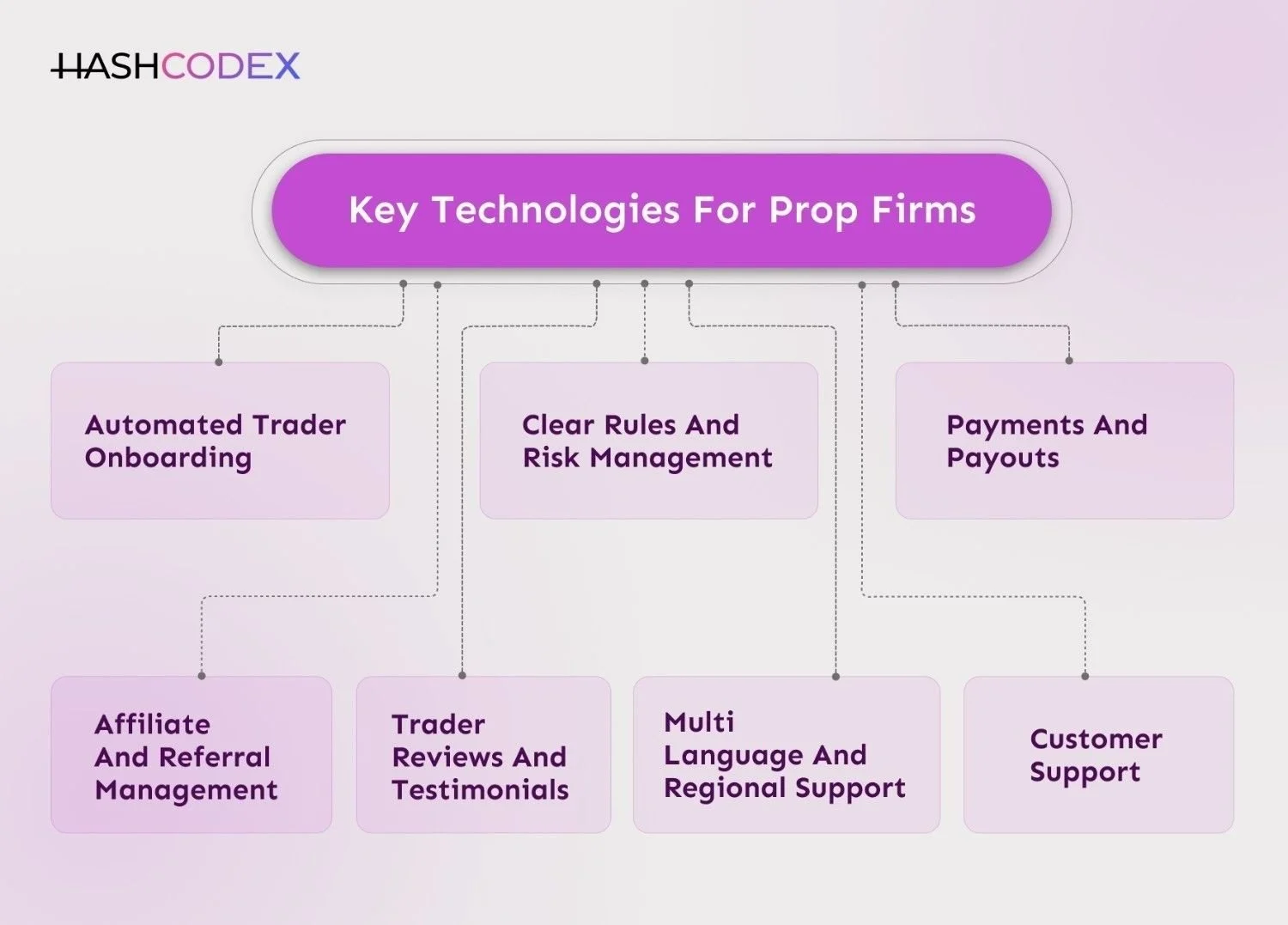 key technologies for prop firms