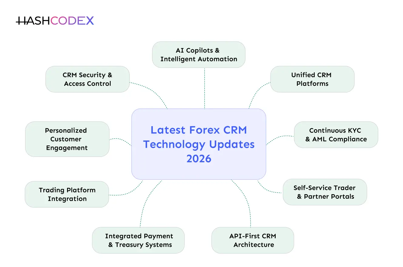 latest forex crm technology updates