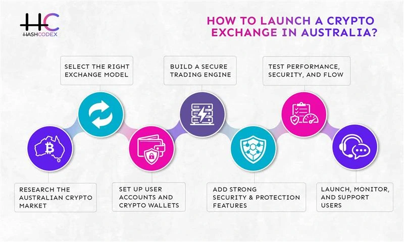 How to launch crypto exchange in australia