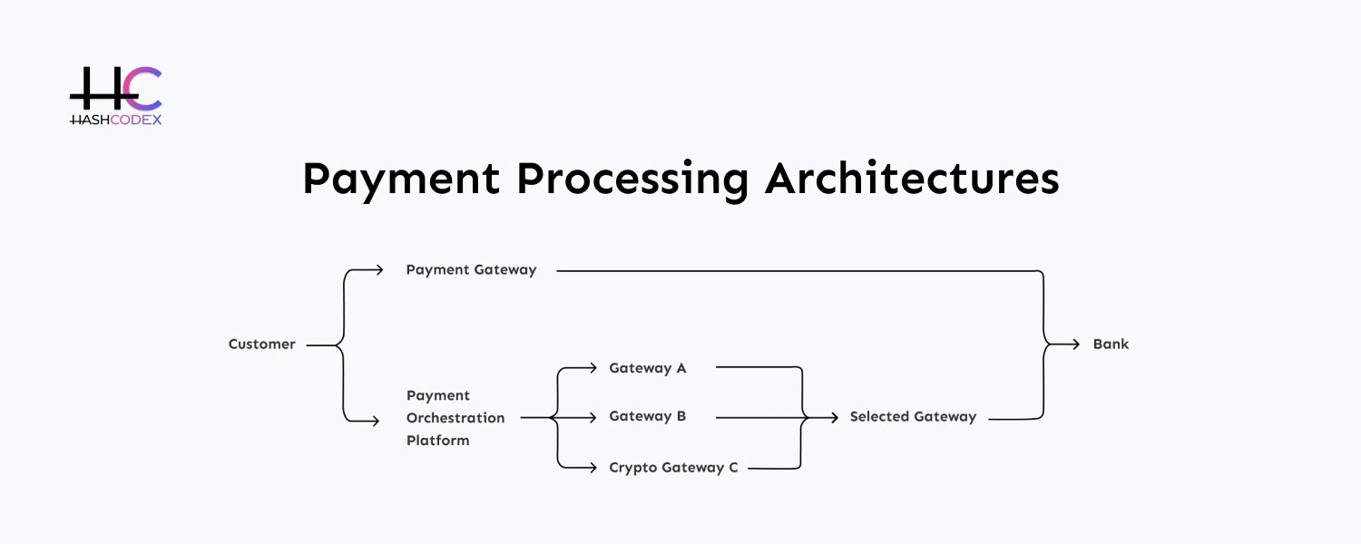 payment Processing Architecture