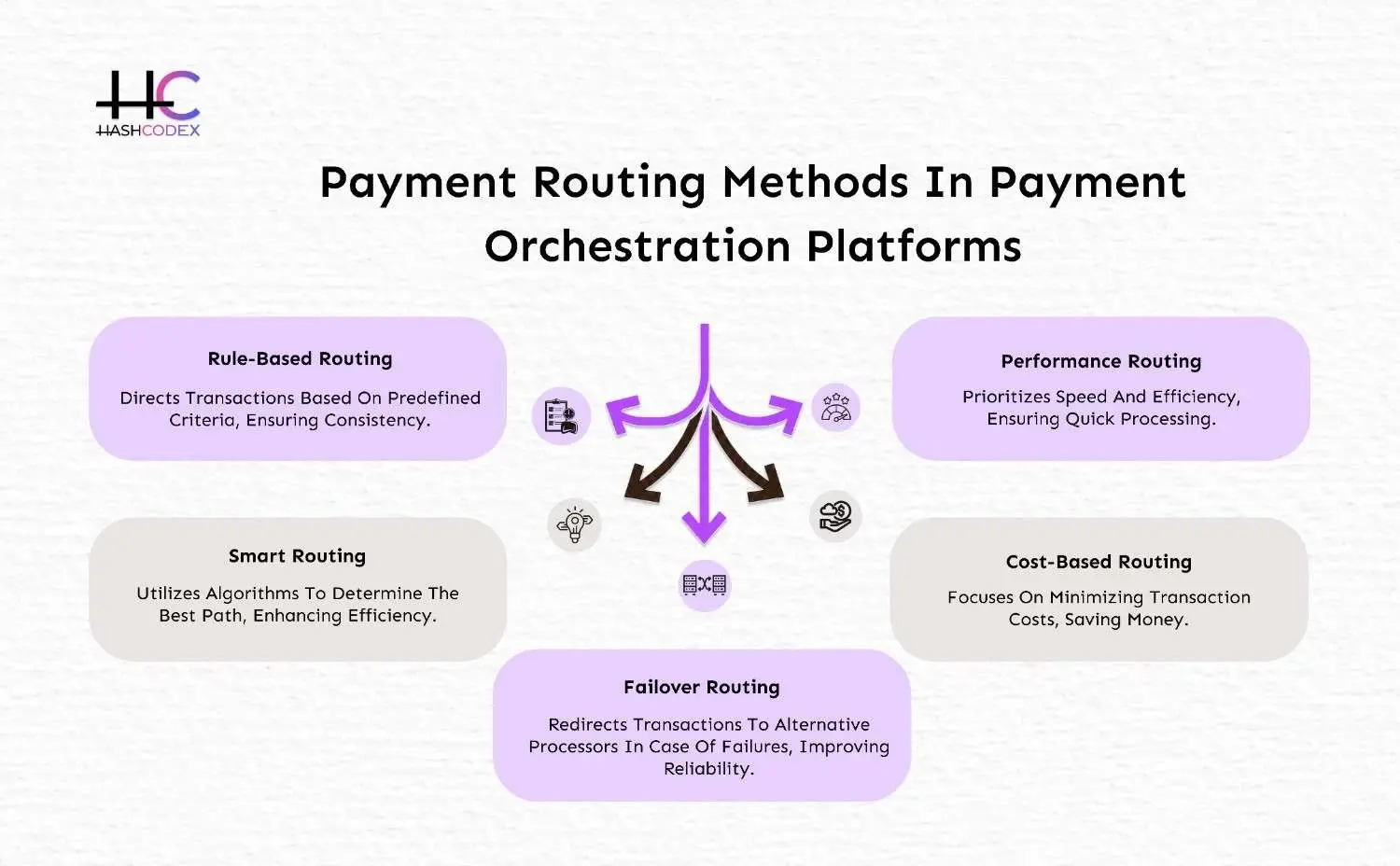 Payment Routing Methods in Payment Orchestration