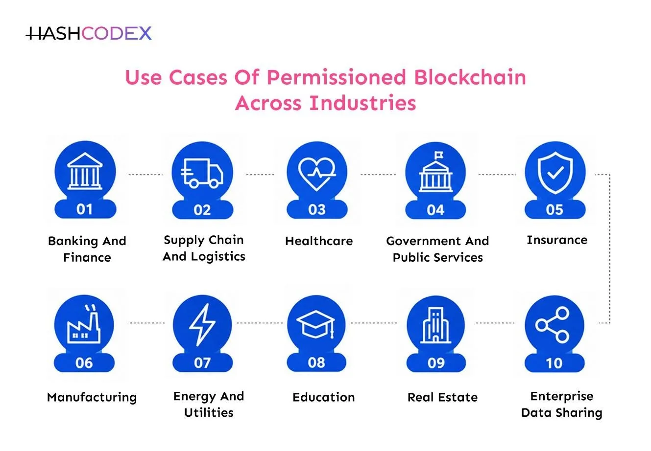 permissioned blockchain use cases