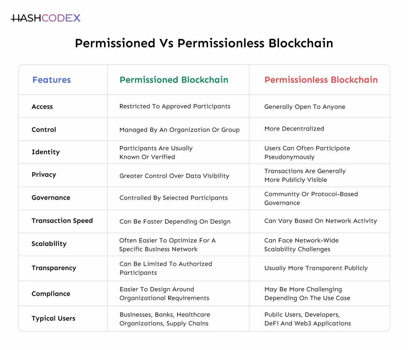 permissioned vs permissionless blockchains