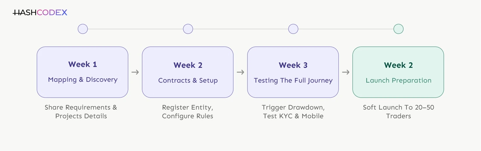 Progress of starting white label prop firm