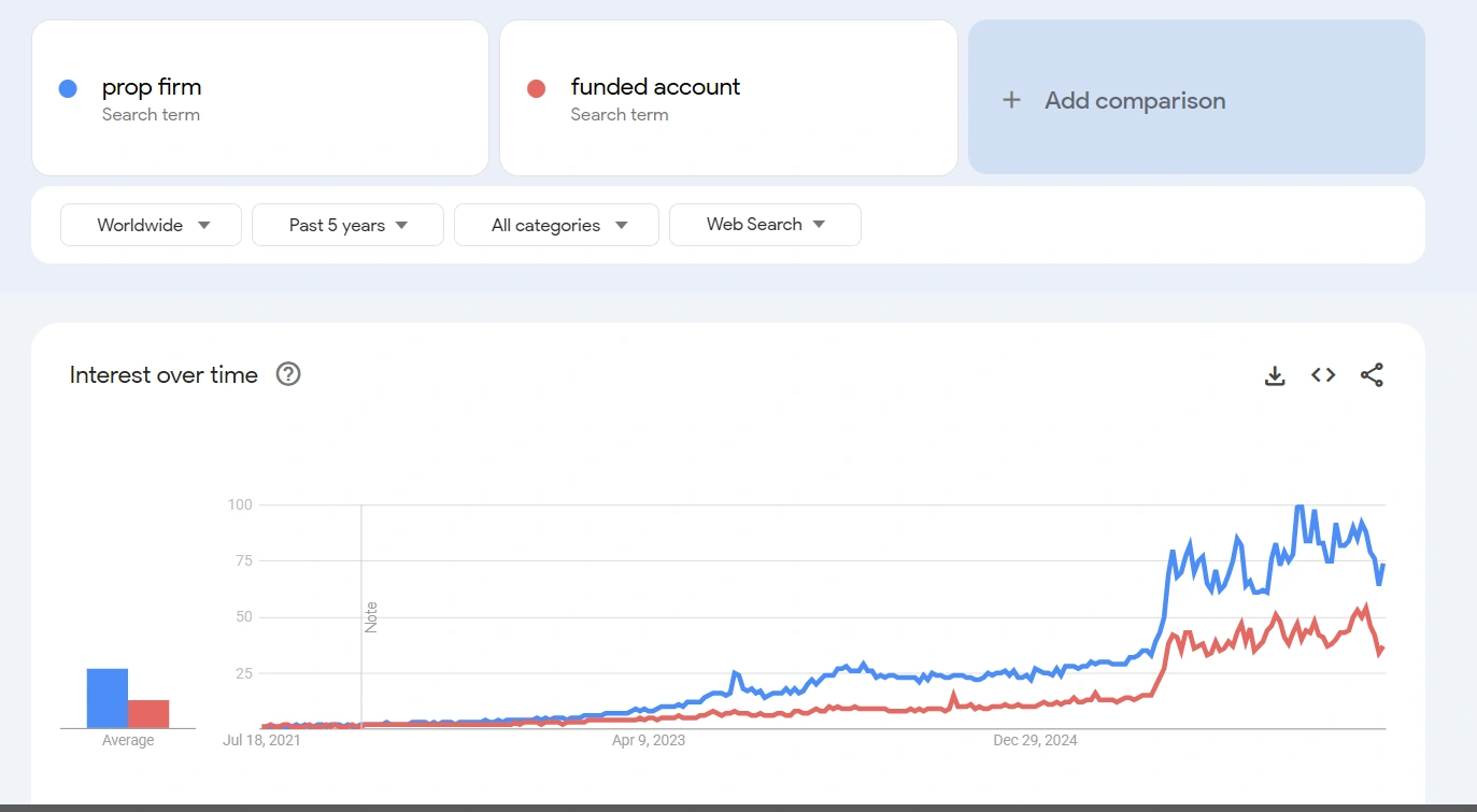 Prop Firm Google Trends Five Year Growth