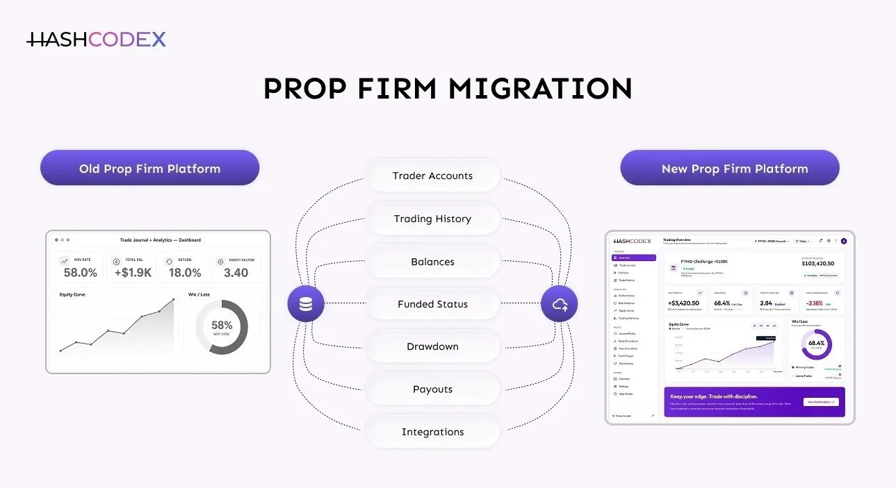 prop firm migration