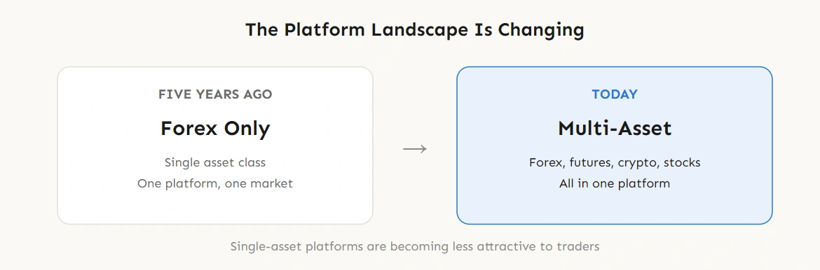 Prop Firm Platform Evolutions