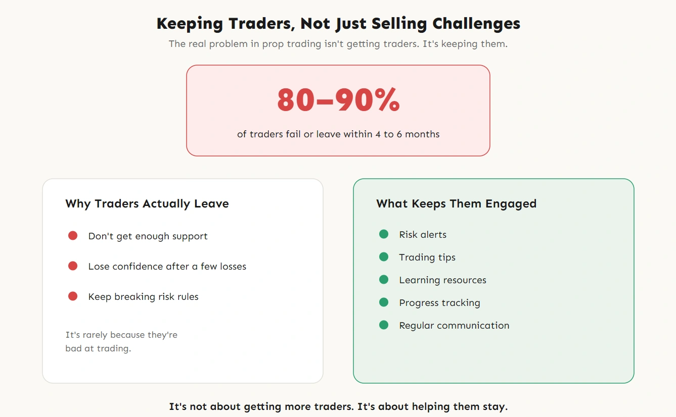Prop Firm Trader Retention Chellange