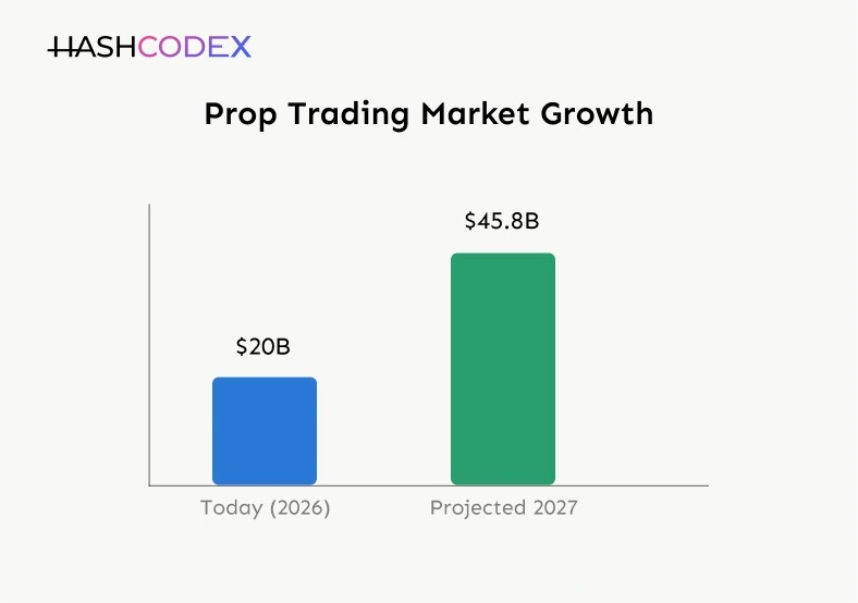 Prop Trading Market Growth