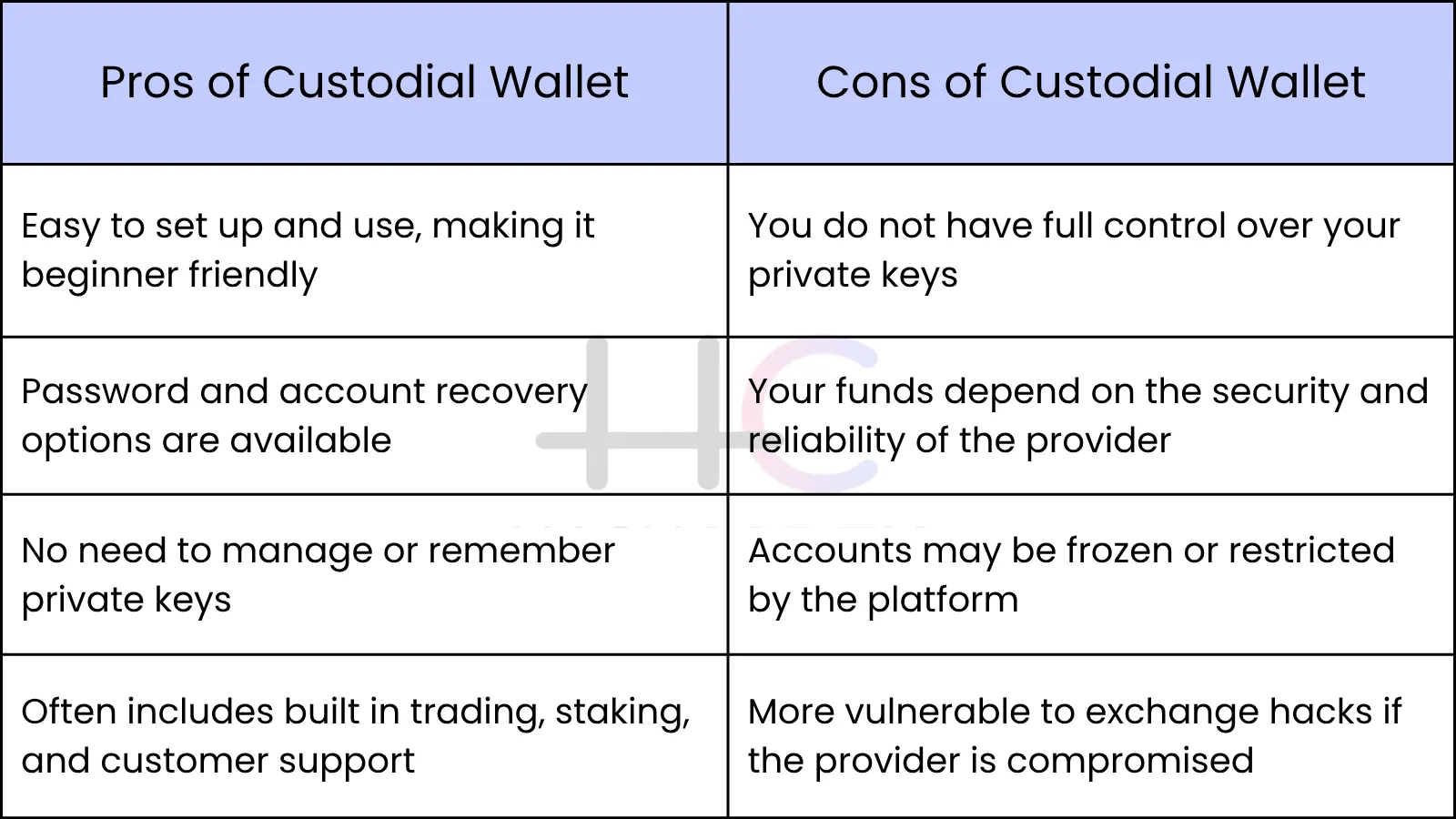 pros and cons of custodial wallet