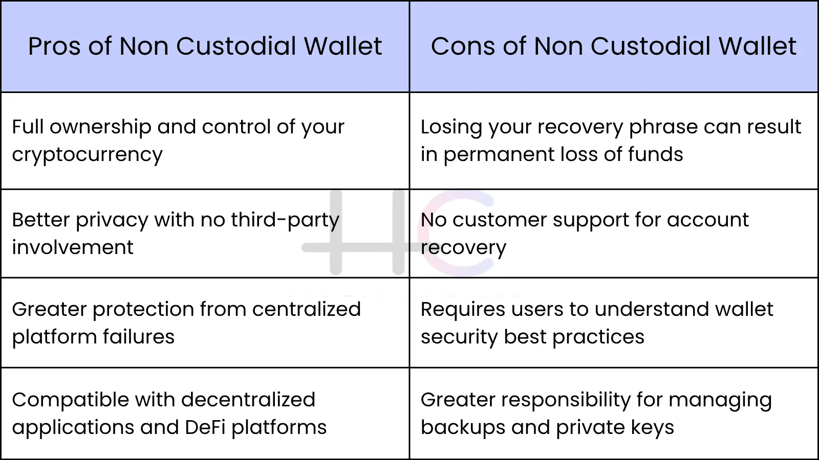 pros and cons of non custodial wallet