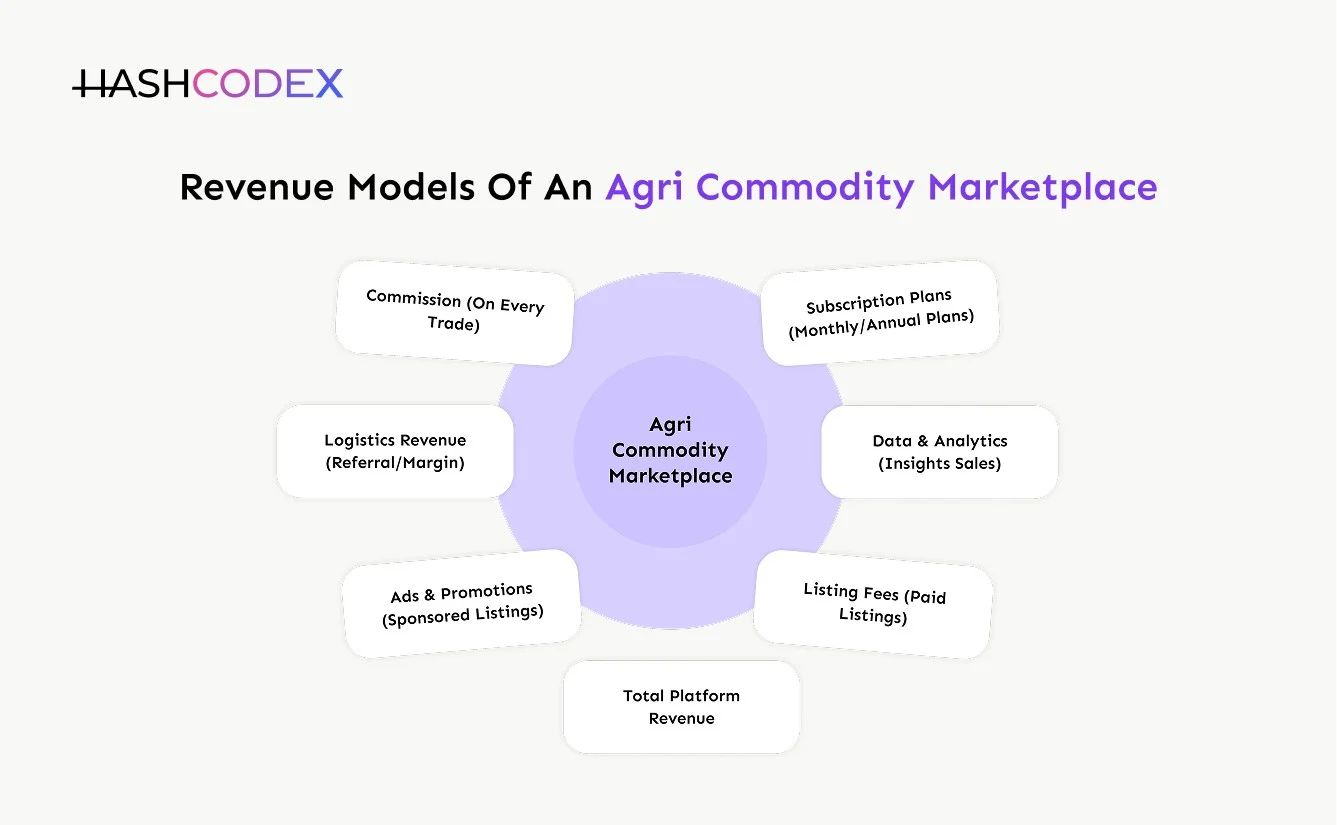 Revenue modles of an agri commodity marketplace